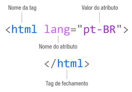 Anatomia de uma tag HTML